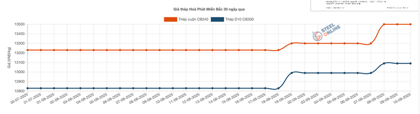 Giá thép trong nước tăng lần thứ 2 chỉ trong 3 tuần