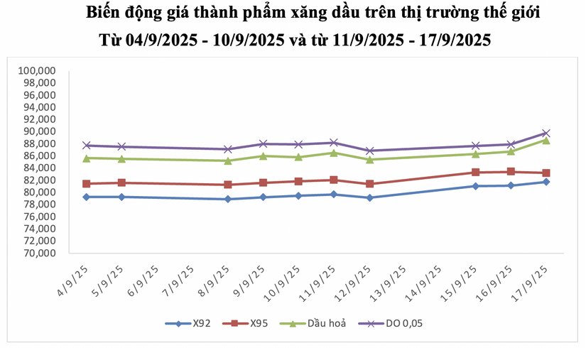 Giá xăng dầu hôm nay 18/9: Trong nước giá xăng dầu đồng loạt bật tăng từ chiều nay