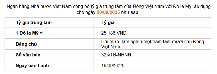 Giá USD hôm nay 20/9: Phục hồi, VND mất giá