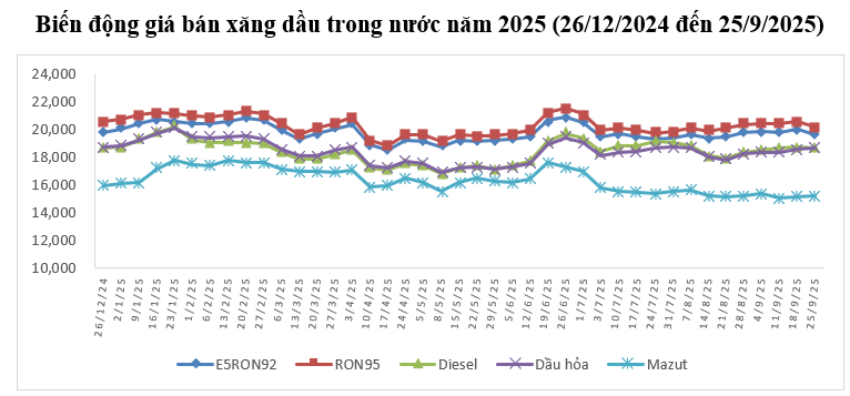 Giá xăng dầu hôm nay 25/9: Trong nước chốt xăng RON 95 giảm rất mạnh, dầu tăng đồng loạt