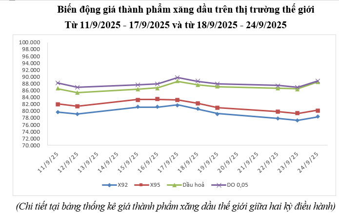 Giá xăng dầu hôm nay 25/9: Trong nước chốt xăng RON 95 giảm rất mạnh, dầu tăng đồng loạt