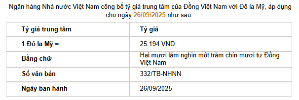 Giá USD hôm nay 26/9: Nhiều ngân hàng hạ giá mua vào