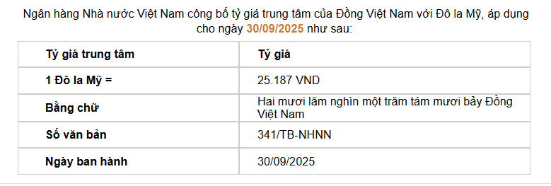 Giá USD hôm nay 30/9: Thị trường tự do bật tăng 30 đồng