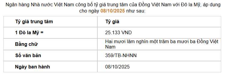 Giá USD hôm nay 8/10: Đồng loạt tăng mạnh