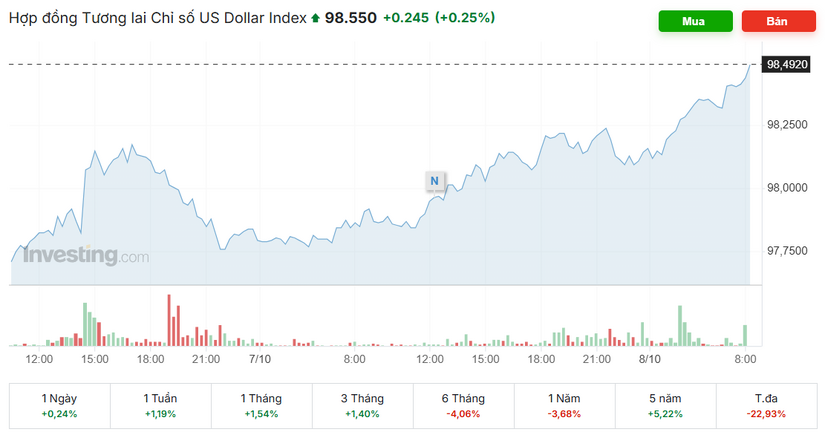 Giá USD hôm nay 8/10: Đồng loạt tăng mạnh