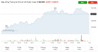 Giá USD hôm nay 9/10: Nhịp tăng chững lại