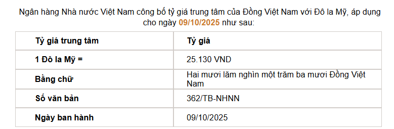 Giá USD hôm nay 9/10: Nhịp tăng chững lại