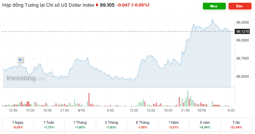 Giá USD hôm nay 10/10: Thị trường tự do áp sát 27.000 đồng/USD