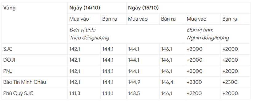 Giá vàng hôm nay 15/10 tiếp đà tăng lên 146 triệu đồng, thế giới vượt 4.100 USD