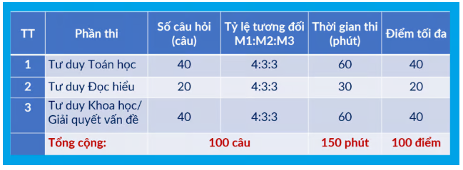 Nhiều trường ĐH điều chỉnh phương thức tuyển sinh 2026