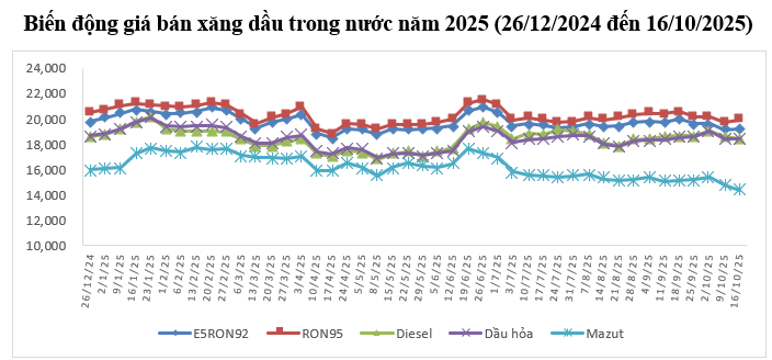 Giá xăng dầu hôm nay 16/10: Chốt chiều nay xăng áp sát 20.000 đồng/ít, dầu giảm mạnh đồng loạt