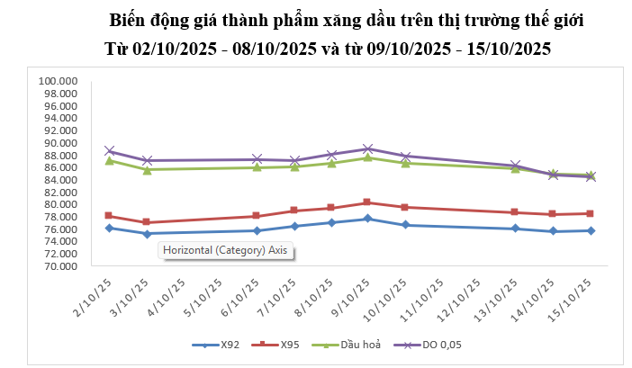 Giá xăng dầu hôm nay 16/10: Chốt chiều nay xăng áp sát 20.000 đồng/ít, dầu giảm mạnh đồng loạt