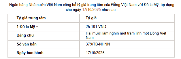 Tỷ giá USD/VND hôm nay (17/10): Suy yếu khi giá vàng liên tục phá đỉnh
