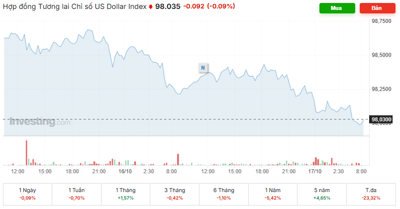 Tỷ giá USD/VND hôm nay (17/10): Suy yếu khi giá vàng liên tục phá đỉnh