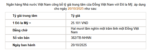 Tỷ giá USD/VND hôm nay (20/10): Thị trường tự do lặng sóng