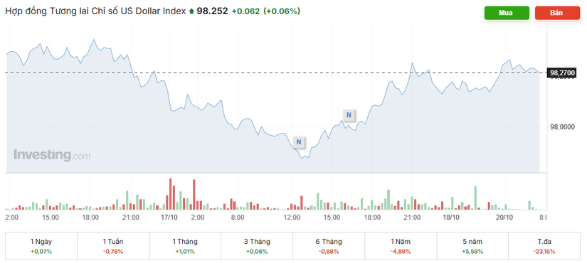 Tỷ giá USD/VND hôm nay (20/10): Thị trường tự do lặng sóng