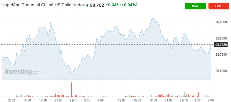 Tỷ giá USD/VND hôm nay (24/10): Giằng co trước thềm công bố dữ liệu của Mỹ