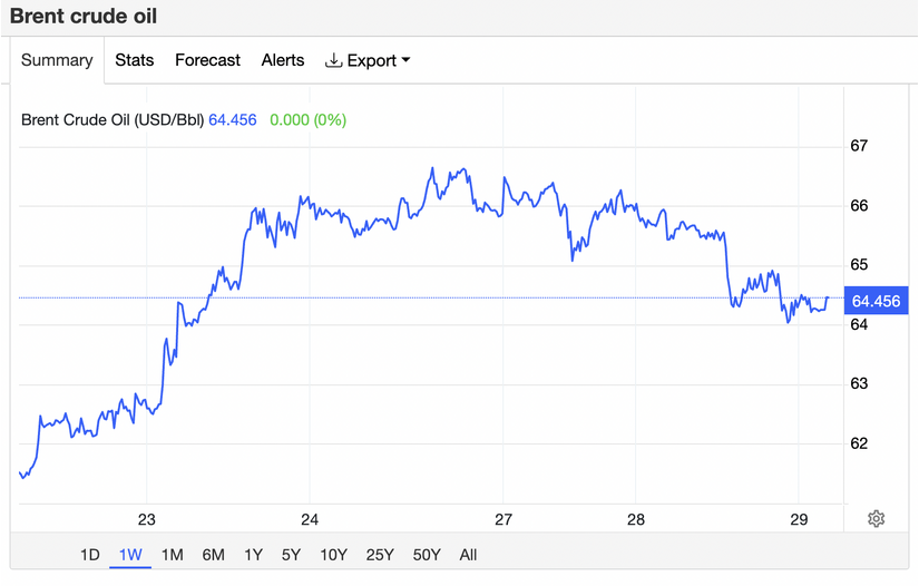 Giá xăng dầu hôm nay 29/10: Lao dốc không phanh, “bay” 1 USD/thùng chỉ sau 1 ngày