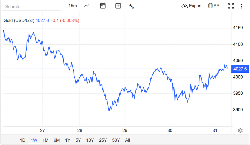 Giá vàng hôm nay (31/10): Vàng SJC và nhẫn giảm đi ngược xu hướng thế giới