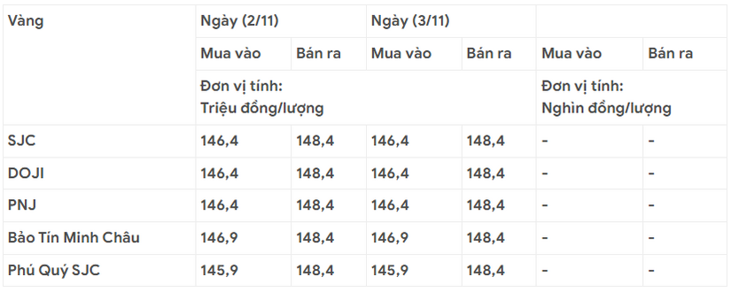 Giá vàng đầu tuần 3/11 ổn định trên mức 148 triệu đồng/lượng, thế giới đi ngang