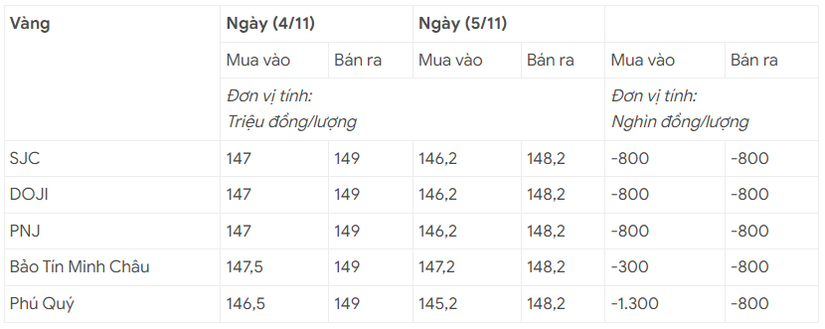 Giá vàng hôm nay 5/11 đảo chiều giảm 800 ngàn đồng, thế giới trượt mốc 4.000 USD
