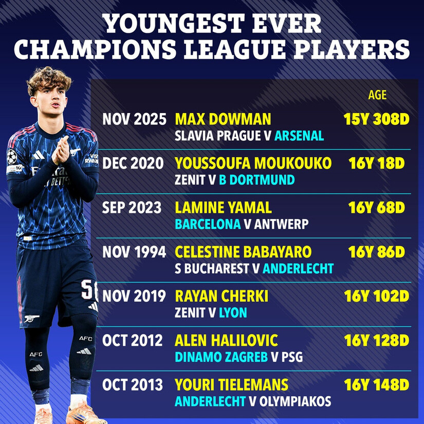 Loạt kỷ lục hiếm có được Arsenal thiết lập