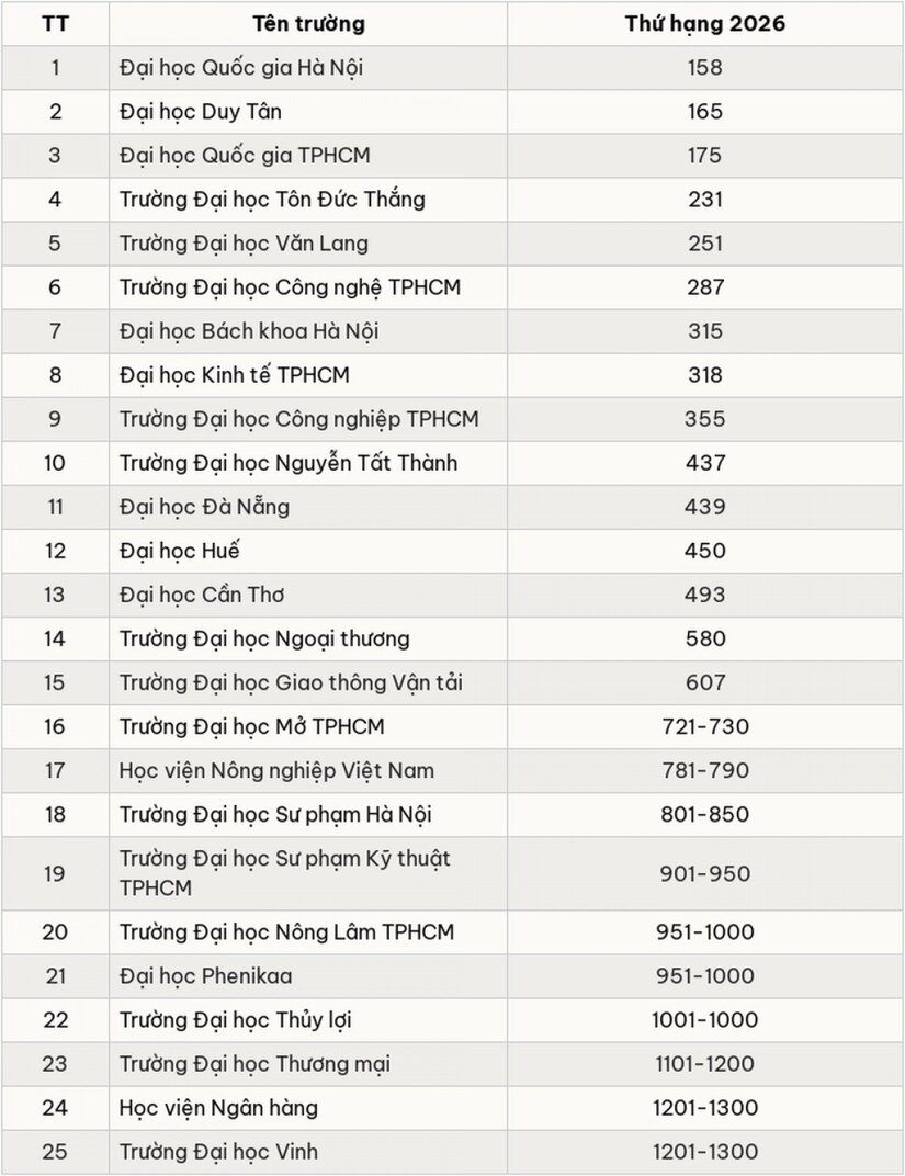 25 trường của Việt Nam vào bảng xếp hạng châu Á, nhiều nhất từ trước đến nay: Các trường nói gì?