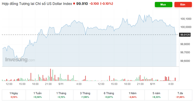 Tỷ giá USD/VND hôm nay (6/11): Tăng dữ dội, giá USD chợ đen áp sát 28.000 đồng