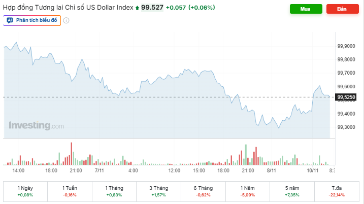 Tỷ giá USD/VND hôm nay (10/11): Thế giới chịu áp lực giảm, giá USD chợ đen "bốc hơi" 179 đồng