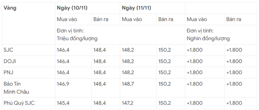 Giá vàng hôm nay 11/11 bất ngờ tăng 1,8 triệu đồng/lượng, thế giới tăng thêm 2%