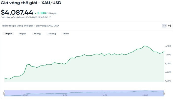 Giá vàng hôm nay 11/11 bất ngờ tăng 1,8 triệu đồng/lượng, thế giới tăng thêm 2%