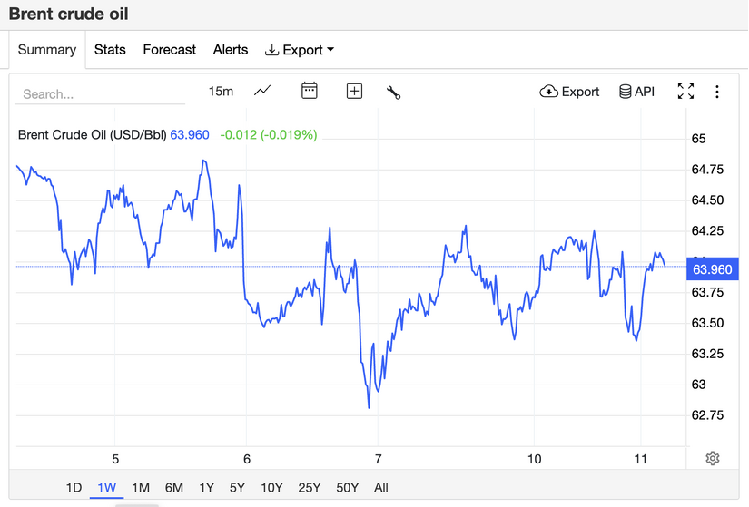 Giá xăng dầu hôm nay 11/11: Dầu thô thế giới tăng từng phiên, xăng dầu trong nước đối diện áp lực mới