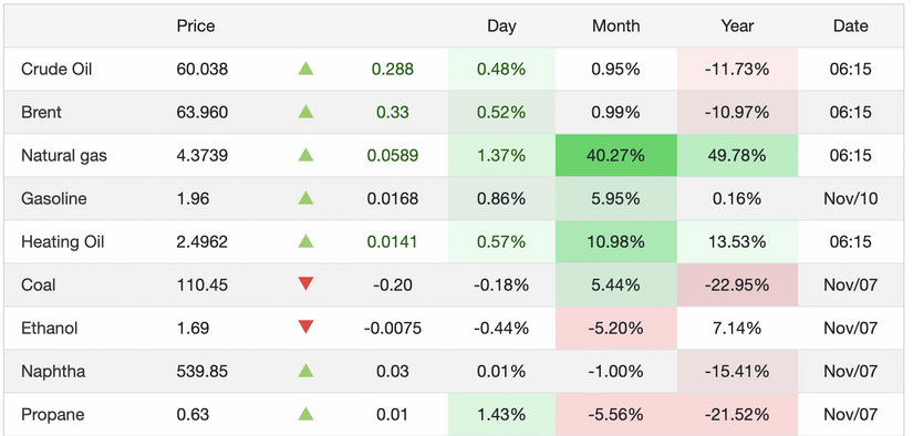 Giá xăng dầu hôm nay 11/11: Dầu thô thế giới tăng từng phiên, xăng dầu trong nước đối diện áp lực mới