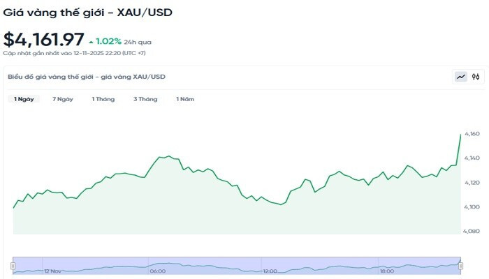 Giá vàng hôm nay 13/11 quay đầu giảm 500 ngàn đồng, thế giới tăng