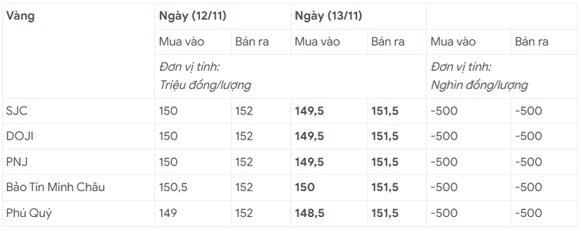 Giá vàng hôm nay 13/11 quay đầu giảm 500 ngàn đồng, thế giới tăng