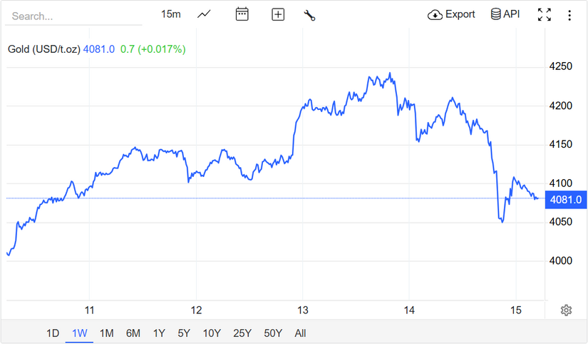Giá vàng hôm nay (15/11): Lao dốc