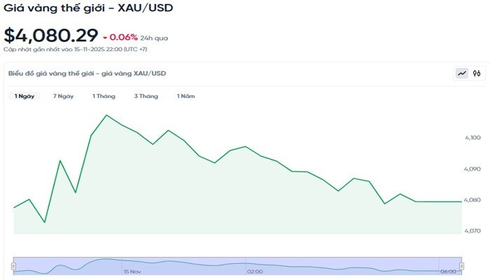 Giá vàng ngày cuối tuần 16/11 tiếp tục giảm 2 triệu 200 ngàn đồng/lượng