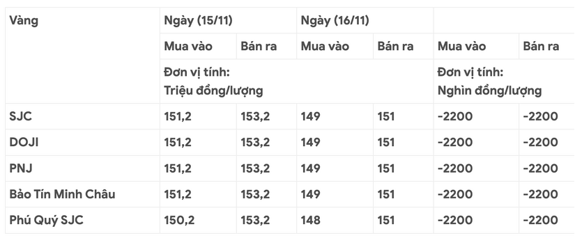 Giá vàng ngày cuối tuần 16/11 tiếp tục giảm 2 triệu 200 ngàn đồng/lượng