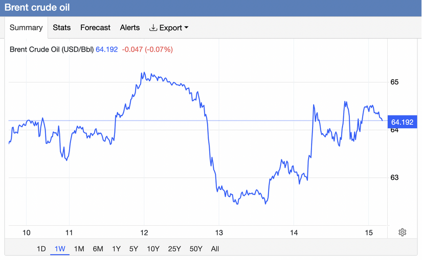 Giá xăng dầu hôm nay 16/11: Phục hồi, giá xăng dầu tăng mạnh
