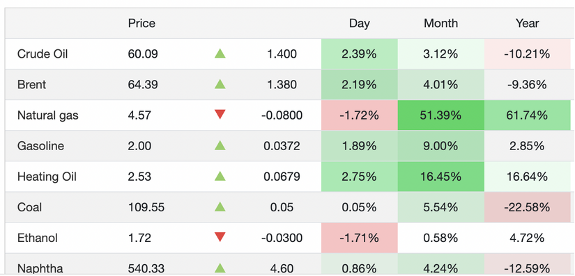 Giá xăng dầu hôm nay 16/11: Phục hồi, giá xăng dầu tăng mạnh