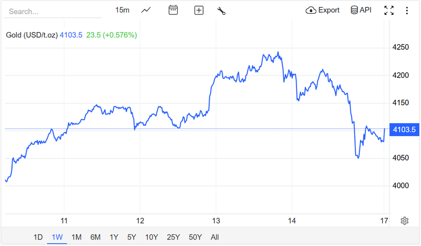 Giá vàng hôm nay (17/11): Thế giới tăng vượt mức 4.100 USD/ounce đầu tuần, trong nước sẽ tăng theo?