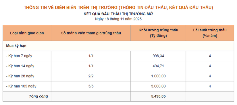 Tỷ giá USD/VND hôm nay (19/11): Ngân hàng tăng giá mua vào, thị trường "chợ đen" hụt hơi