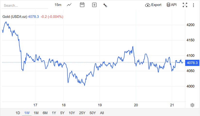 Giá vàng hôm nay (21/11): Trong nước tăng giảm thất thường, thế giới dự báo vàng lên 4.900 USD/ounce