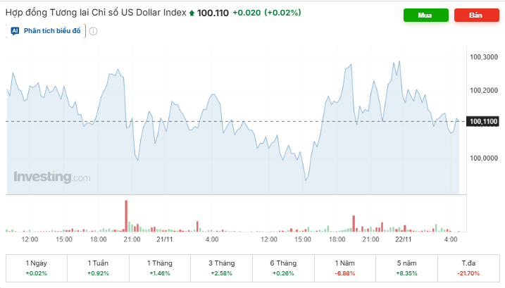 Tỷ giá USD/VND hôm nay 22/11: Thị trường "chợ đen" tăng mạnh, chạm ngưỡng 28.000 đồng