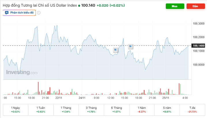 Tỷ giá USD/VND hôm nay 25/11: Trụ vững ngưỡng cao nhờ triển vọng từ Fed