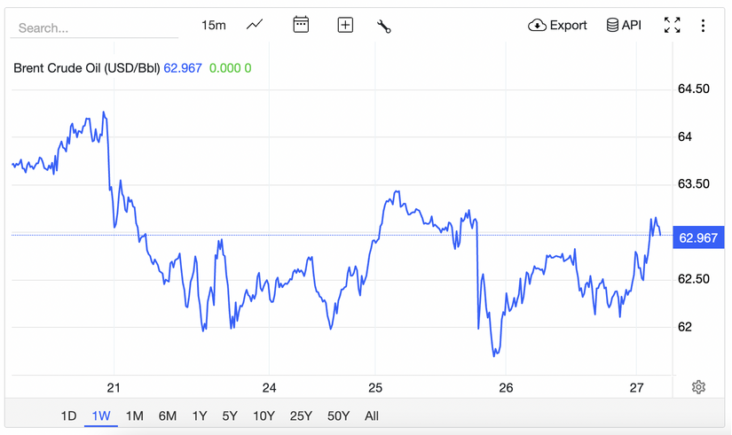 Giá xăng dầu hôm nay 27/11: Ngược dòng bật tăng, dự báo xăng dầu trong nước sẽ giảm sâu?