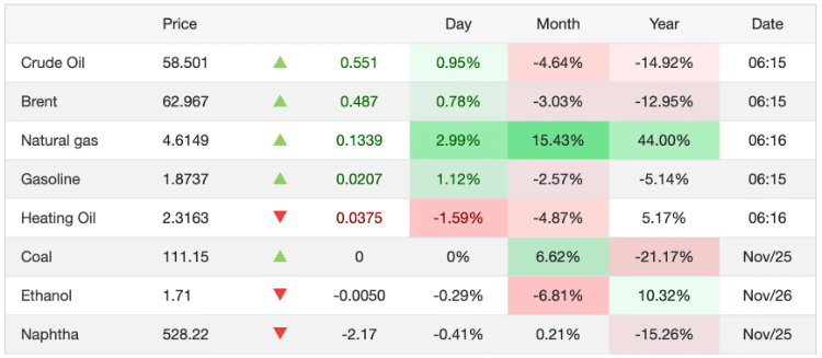 Giá xăng dầu hôm nay 27/11: Ngược dòng bật tăng, dự báo xăng dầu trong nước sẽ giảm sâu?