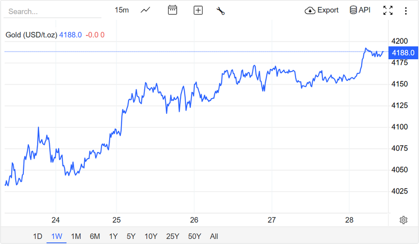 Giá vàng hôm nay mới nhất (28/11) bật tăng mạnh: Nhà vàng bán "mạnh tay", người dân đổ xô đi mua