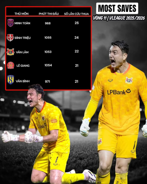 5 thủ môn cứu thua nhiều nhất V.League 2025/2026: Số 1 là ai?