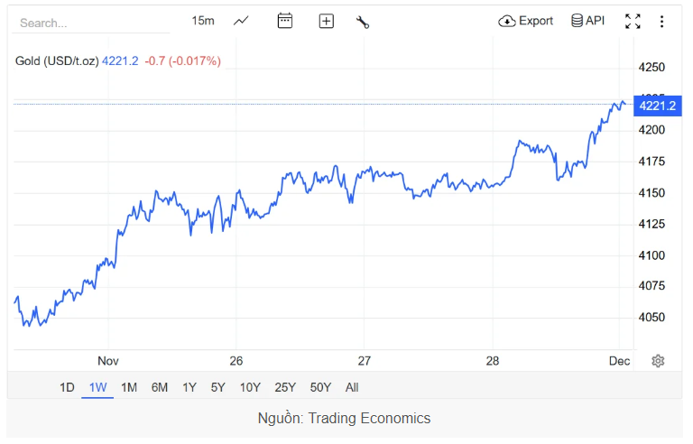 Giá vàng hôm nay (1/12): Neo cao trên đỉnh gần 155 triệu đồng/lượng, dự báo tiếp tục tăng theo xu hướng thế giới